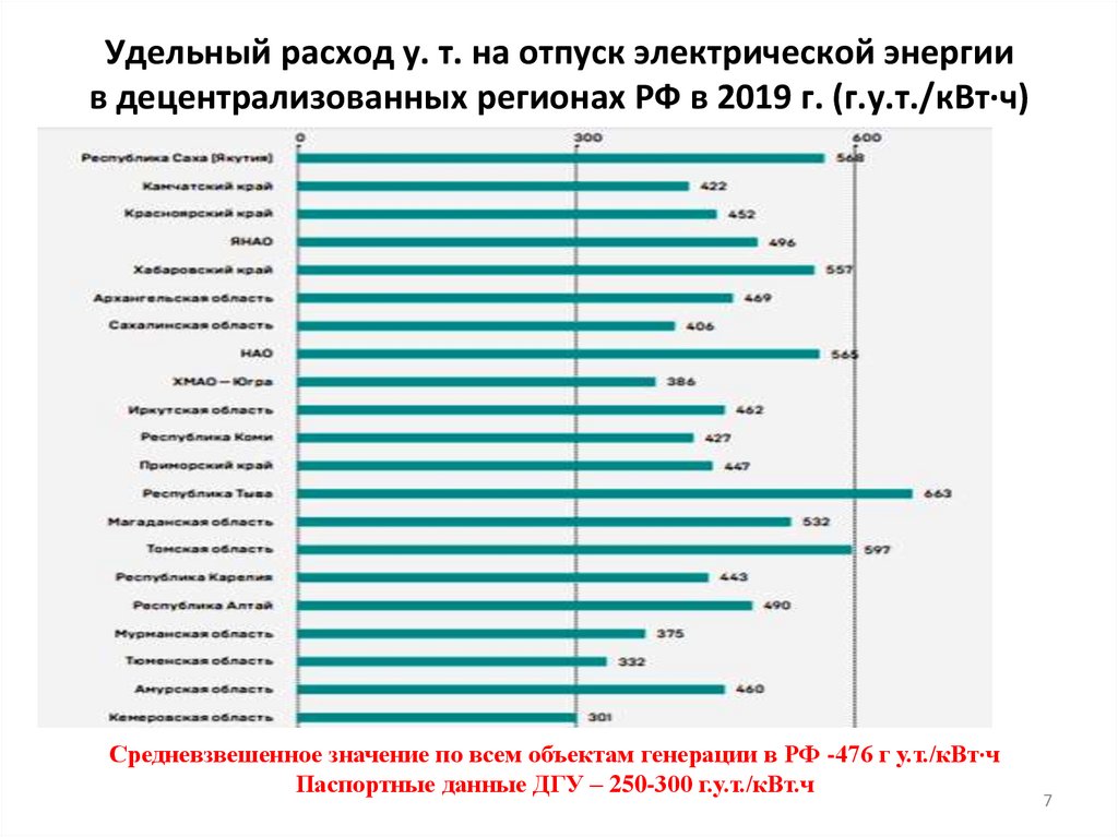 Удельный расход электрической энергии