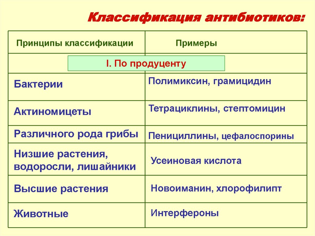 Основные принципы классификации