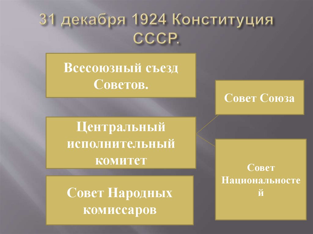 Конституция 1924 высшие органы государственной власти