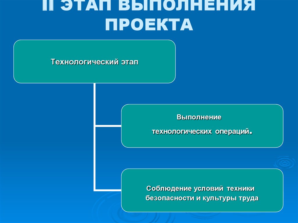 Какой этап отсутствует в выполнении творческого проекта