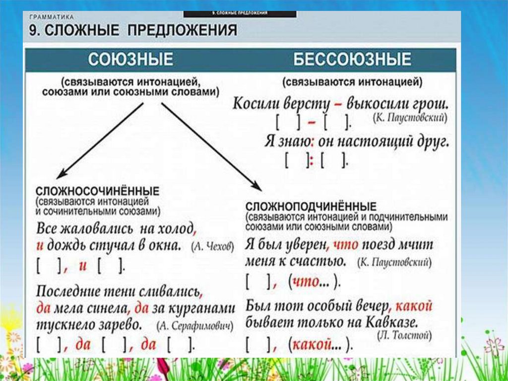 1 сложное предложение содержит. Сложные предложения. Схема сложного предложения. Схемы сложных предложений с примерами.