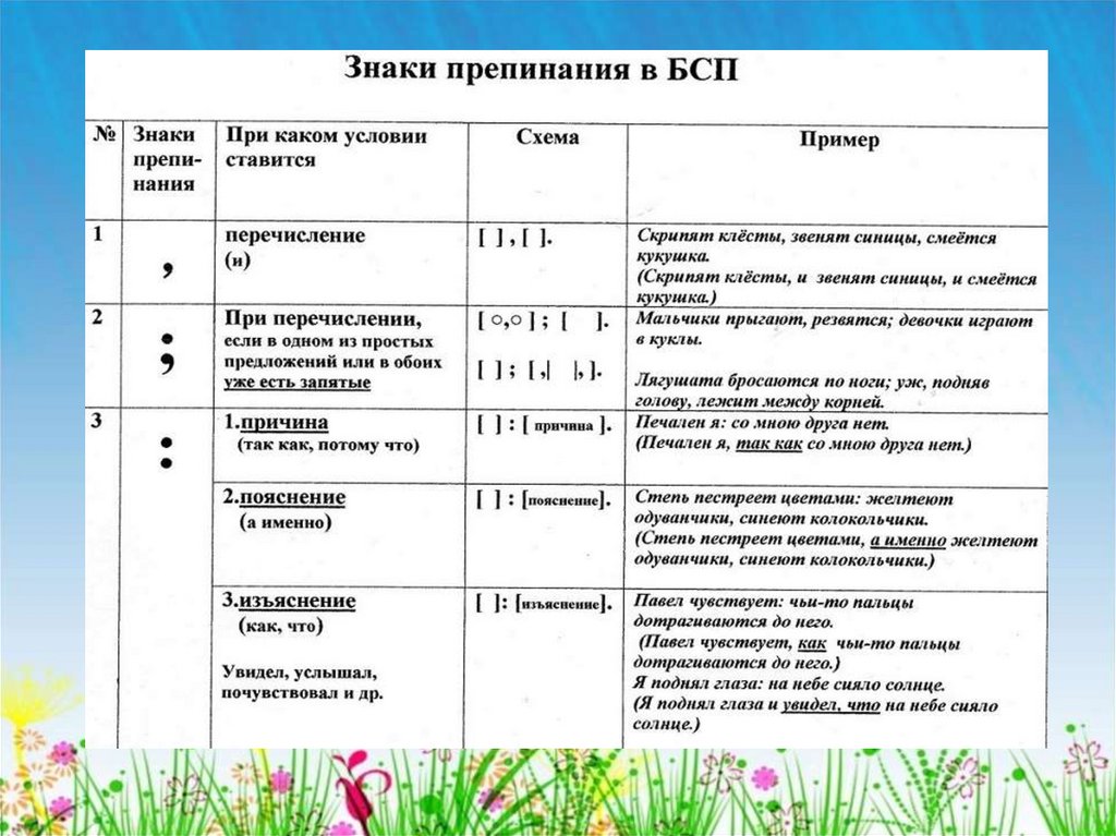 Бессоюзные предложения 8 класс. Бессоюзные предложения 8 класс