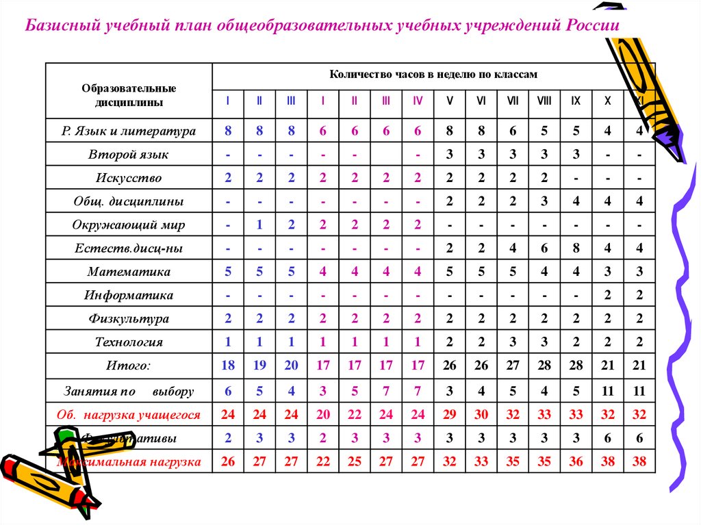 Количество часов русского. Сколько часов русского и литературы в 5 классе в неделю. Базисный план в 11 классе. Количество часов русского языка и литературы в 5 классе. Количество часов русского языка и литературы в 7 классе.