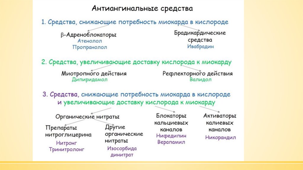 Антиангинальные средства схема