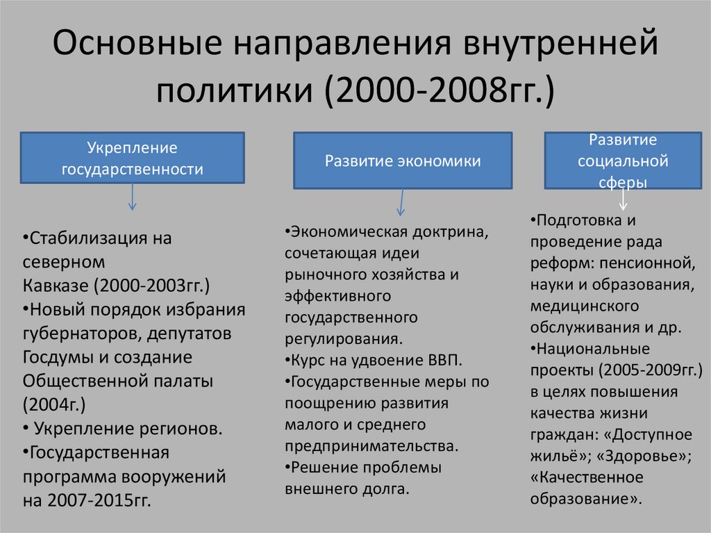 Основные направления внутренней политики 2000 2008