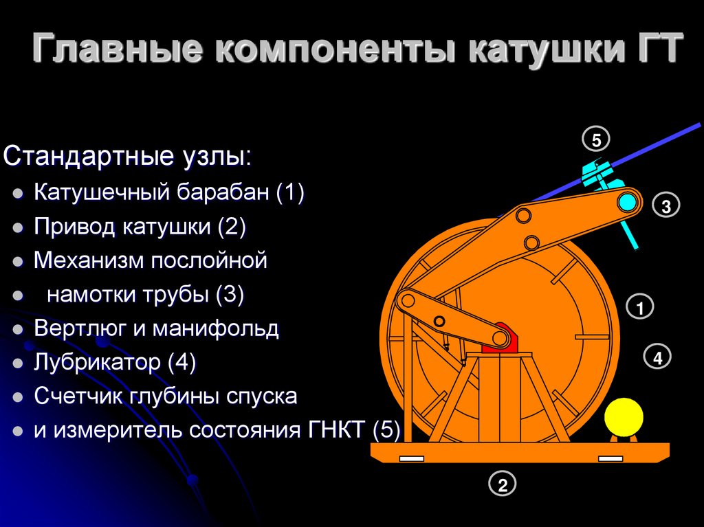 Главные компоненты катушки ГТ