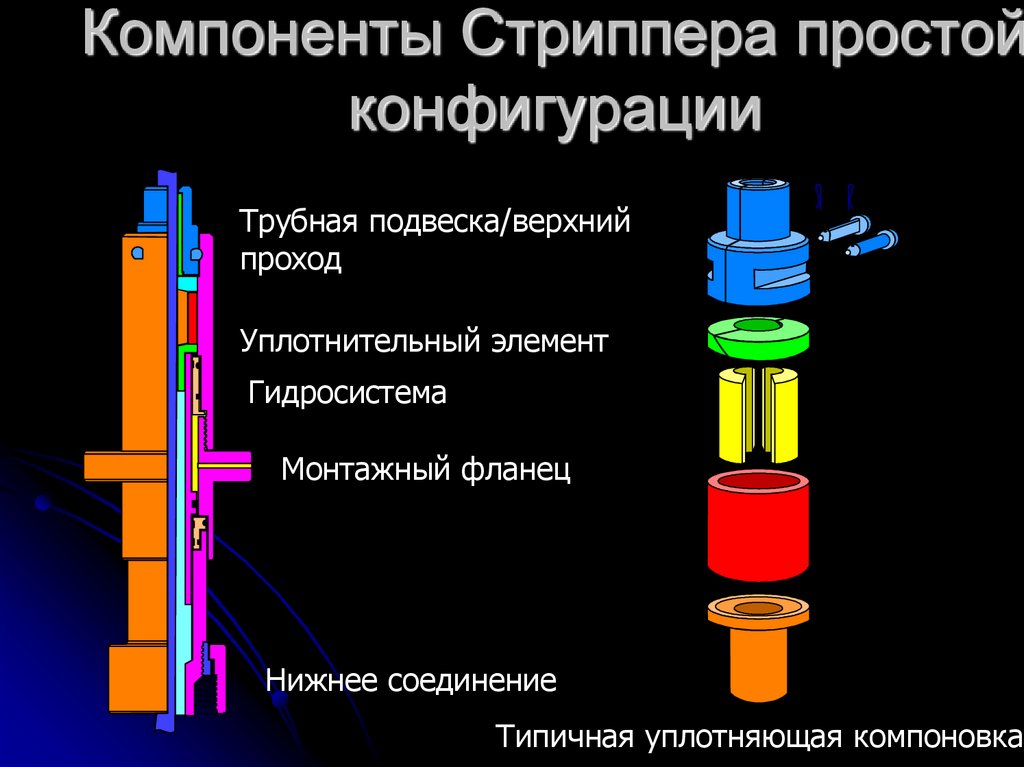 Компоненты Стриппера простой конфигурации