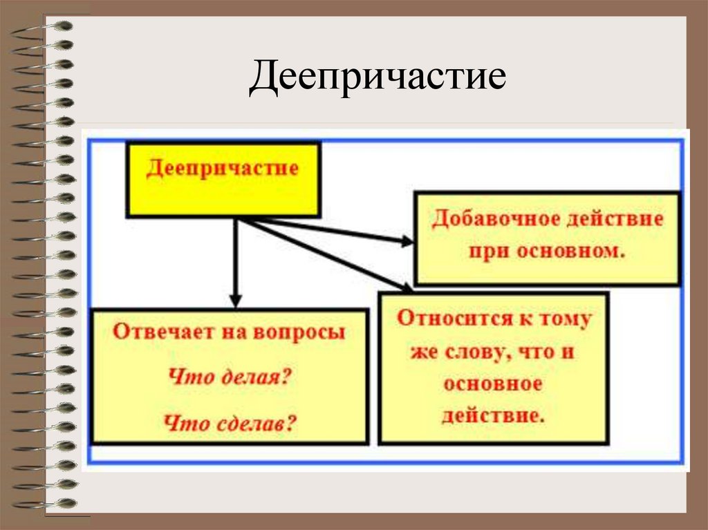 Интеллект карта деепричастие