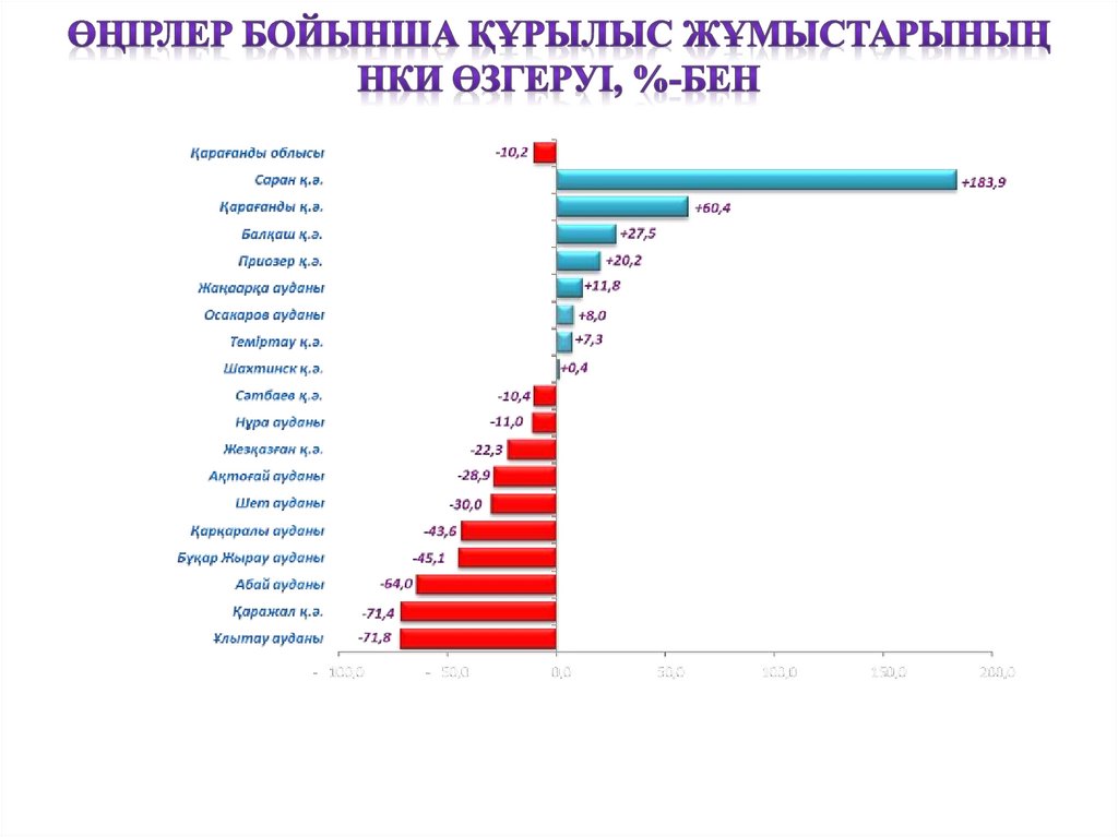 Өңірлер бойынша ҚҰРЫЛЫС ЖҰМЫСТАРЫНЫҢ нки өзгеруі, %-бен