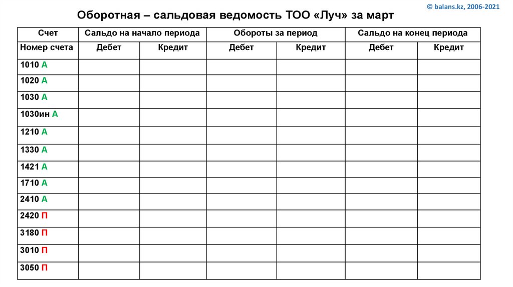 Оборотно сальдовая ведомость 71