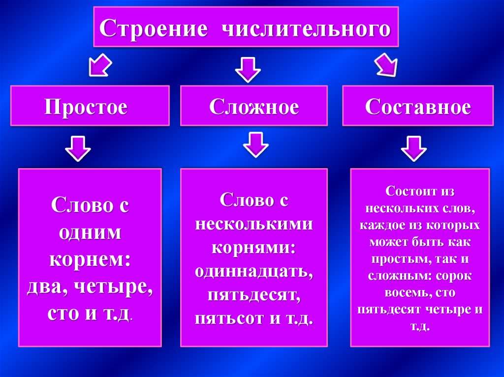 Разряды числительных по структуре простые сложные и составные 4 класс перспектива презентация