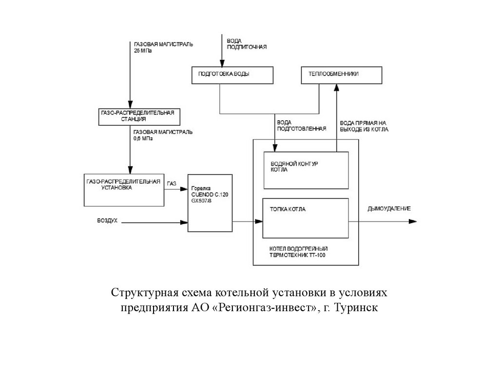 Структурная схема котельной установки в условиях предприятия АО  «Регионгаз-инвест», г. Туринск - презентация онлайн