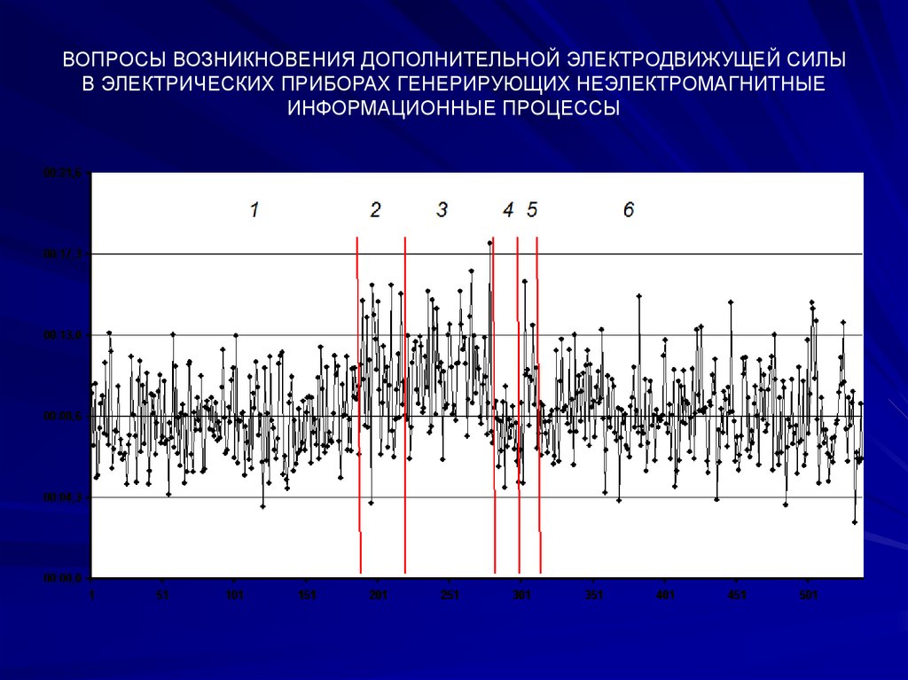 ВОПРОСЫ ВОЗНИКНОВЕНИЯ ДОПОЛНИТЕЛЬНОЙ ЭЛЕКТРОДВИЖУЩЕЙ СИЛЫ В ЭЛЕКТРИЧЕСКИХ ПРИБОРАХ ГЕНЕРИРУЮЩИХ НЕЭЛЕКТРОМАГНИТНЫЕ