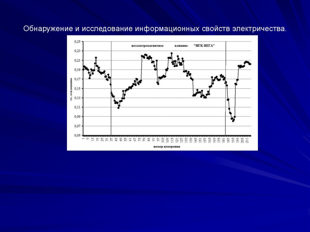 Обнаружение и исследование информационных свойств электричества.