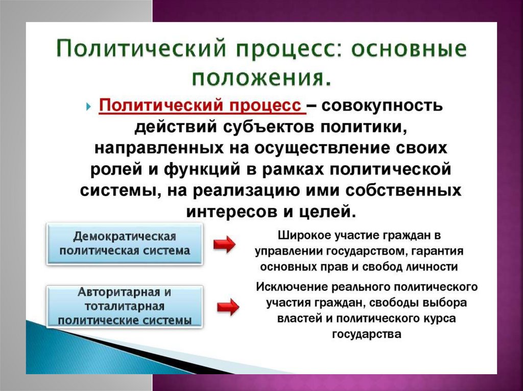 Политические процессы презентация