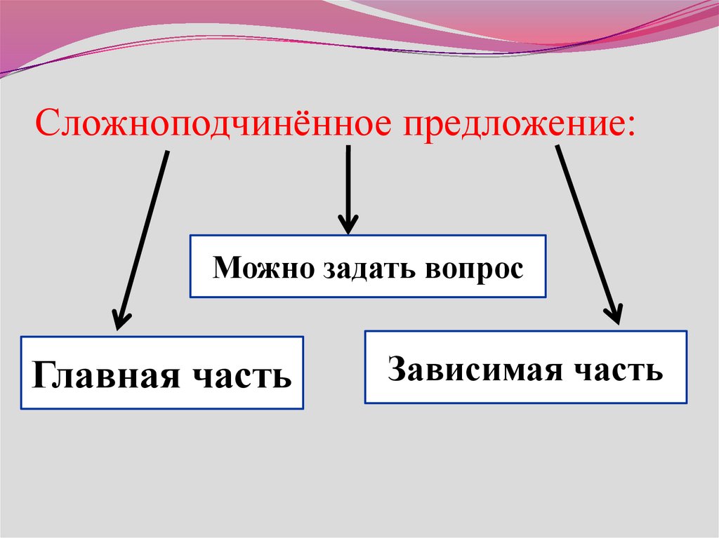 Можно предложения. Зависимые части предложения. Главная и зависимая часть в сложноподчинённом предложении. Главная и зависимая часть предложения. Что такое Главная и зависимая часть в СПП.