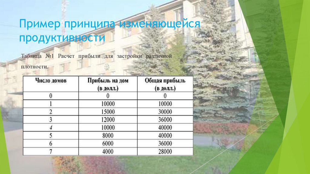 Пример принципа изменяющейся продуктивности