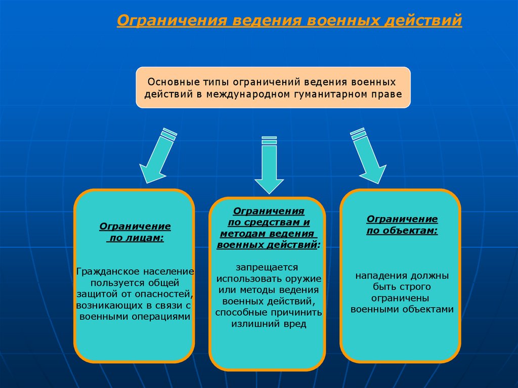 Военные аспекты международного права презентация