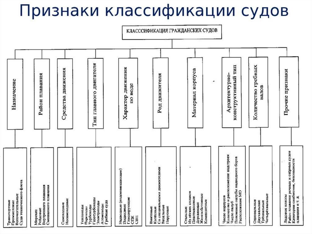 Классификация судов презентация