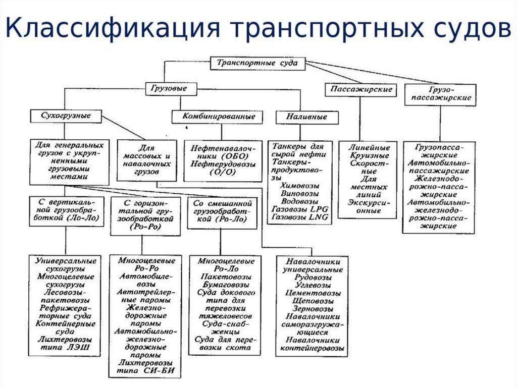 Классификация судов презентация