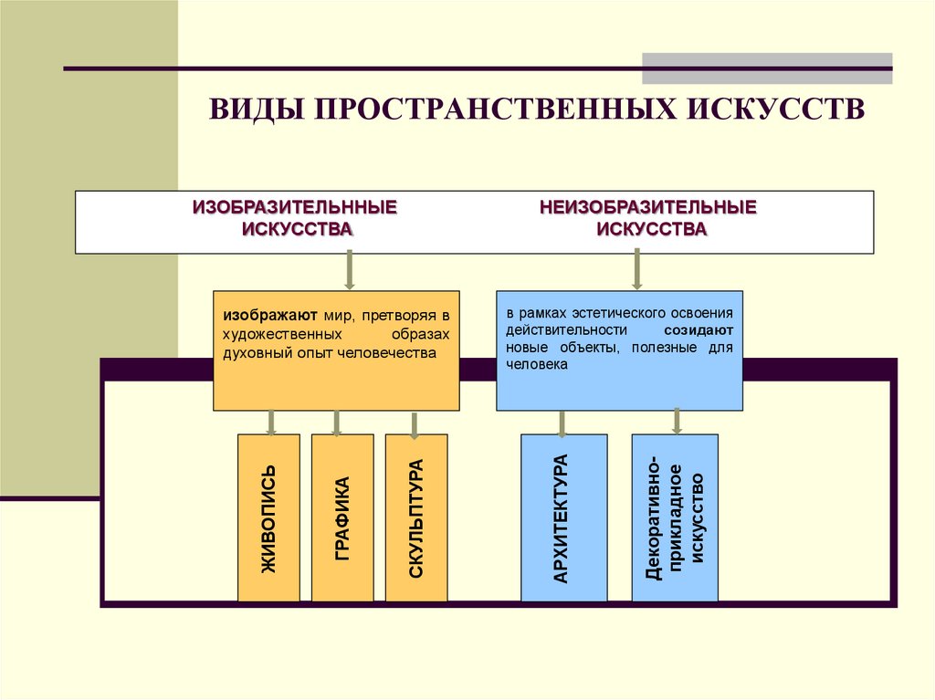 6 видов искусства