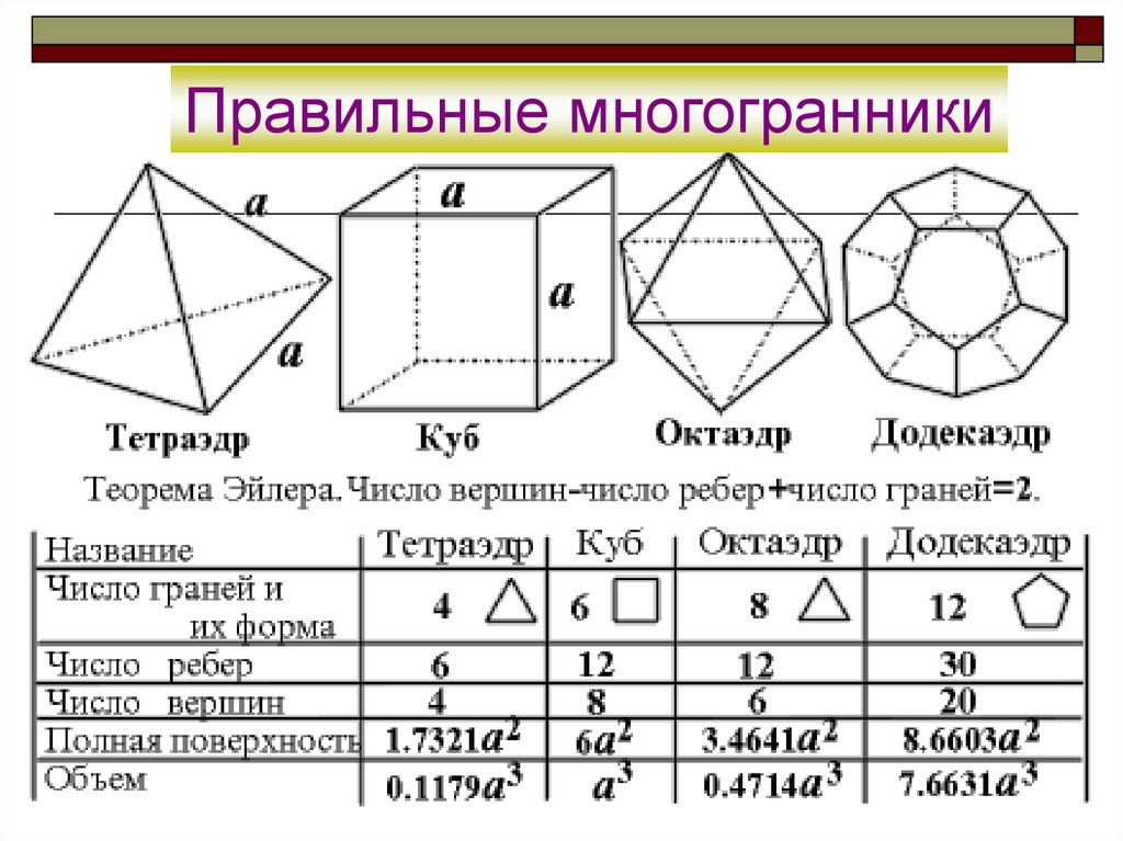 Вычисление элементов многогранников. Таблица правильных многогранников 10 класс. Правильные многогранники геометрия 10 кл. Тетраэдр куб октаэдр додекаэдр икосаэдр. Стереометрия правильные многогранники.