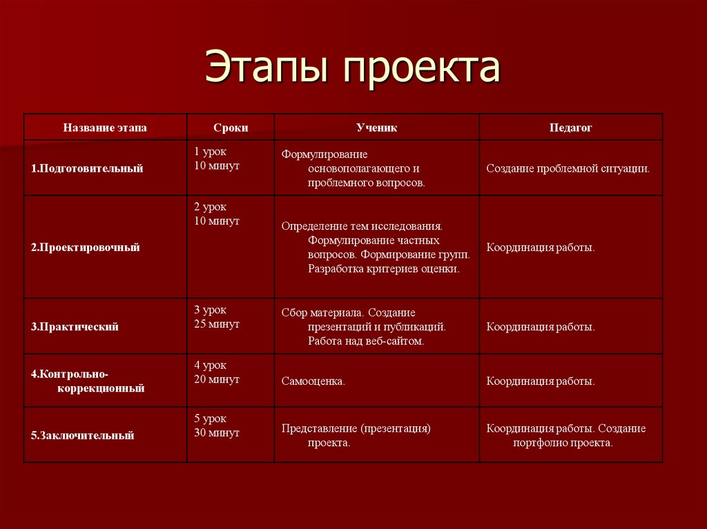 Этапы проекта