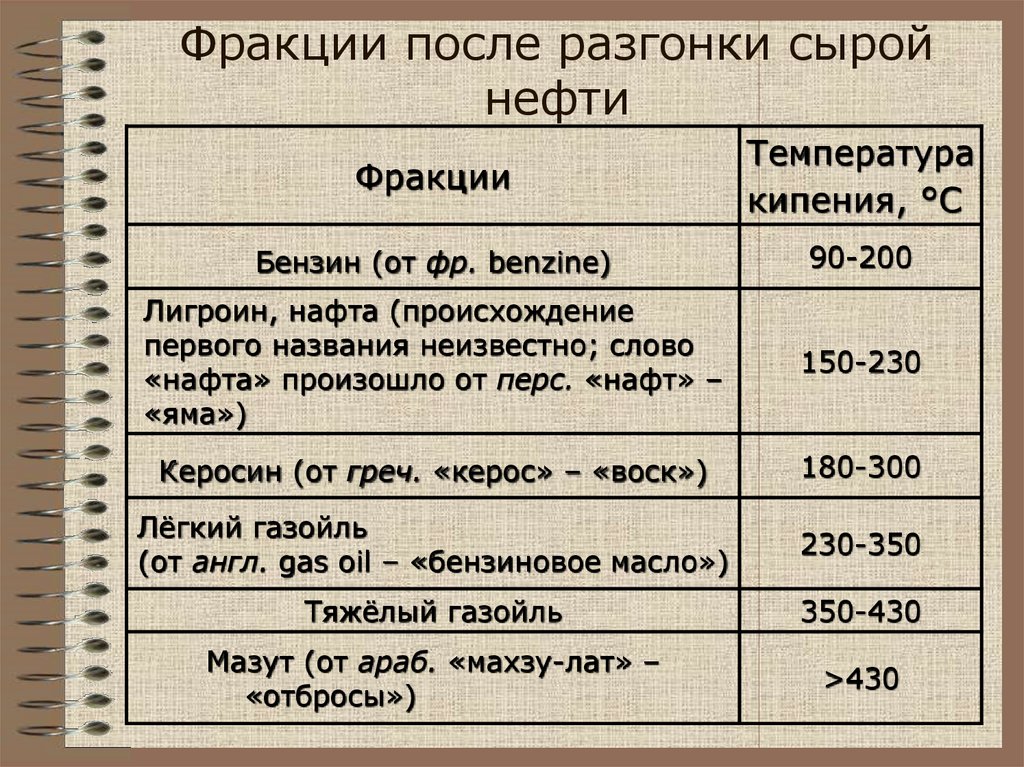 Фракции после разгонки сырой нефти