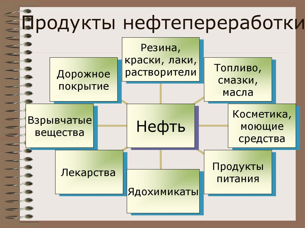 Продукты нефтепереработки презентация