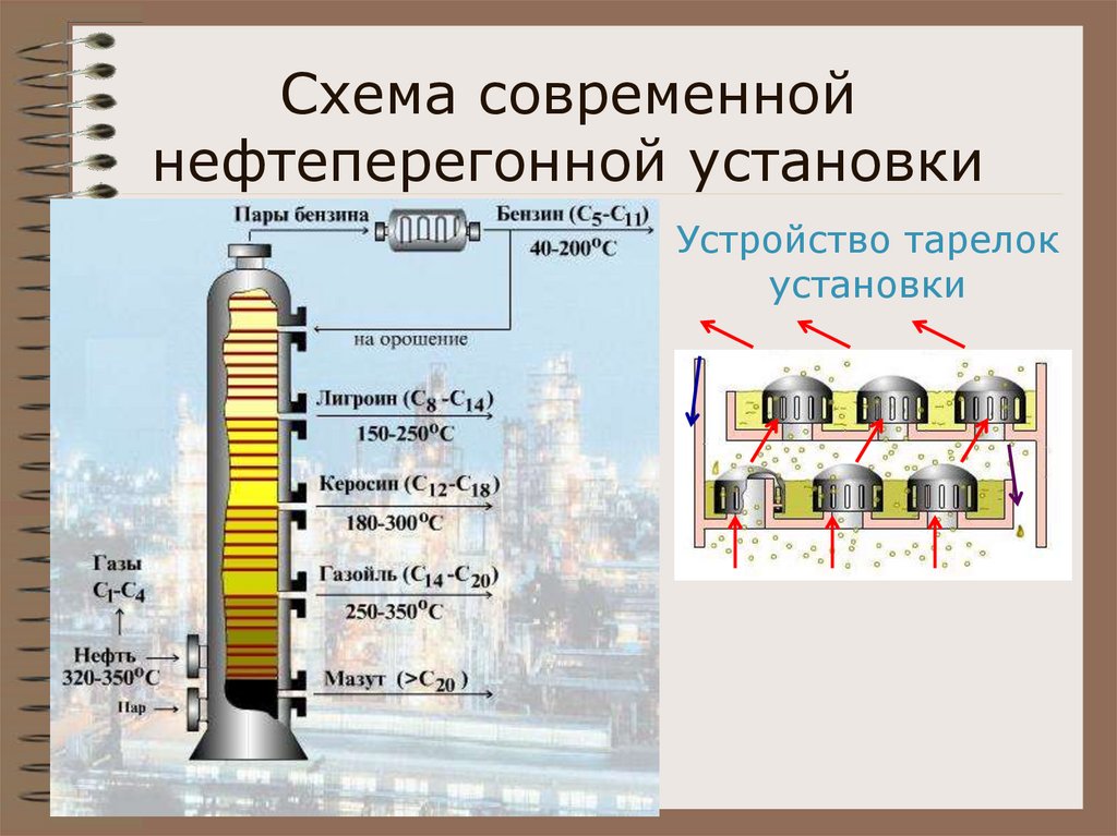 Схема современной нефтеперегонной установки