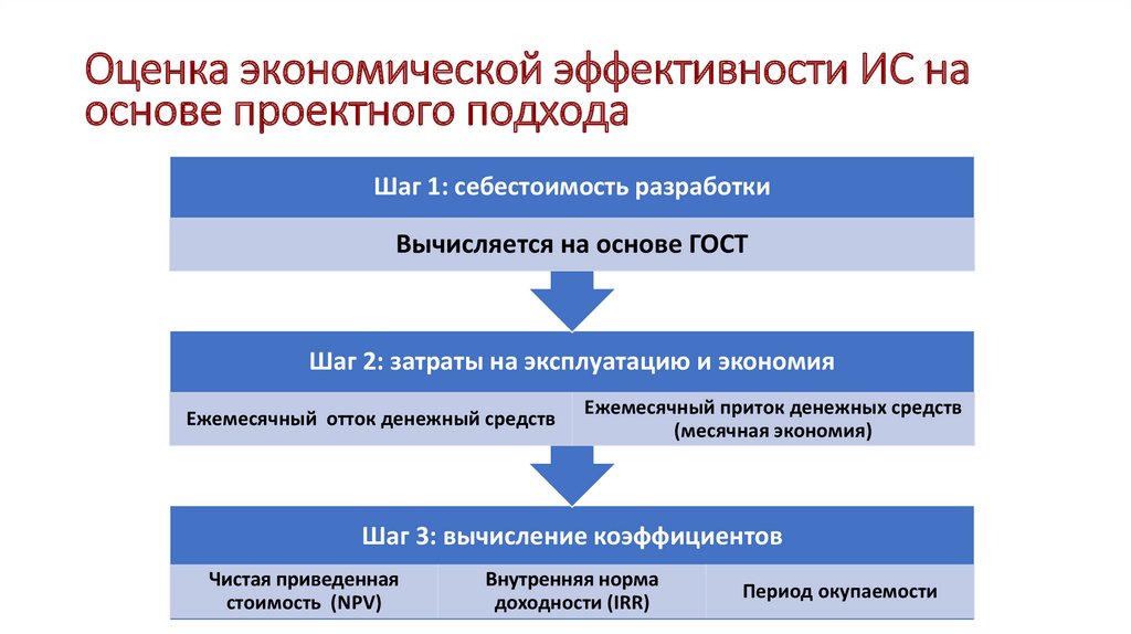 Экономическая эффективность презентация