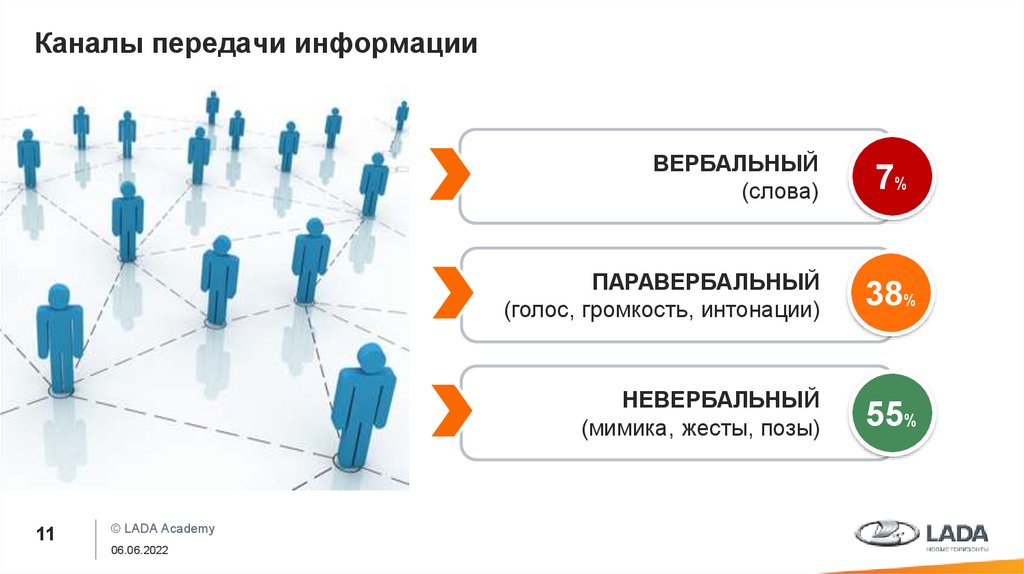 Механизм передачи общения 6. Каналы передачи рекламы.