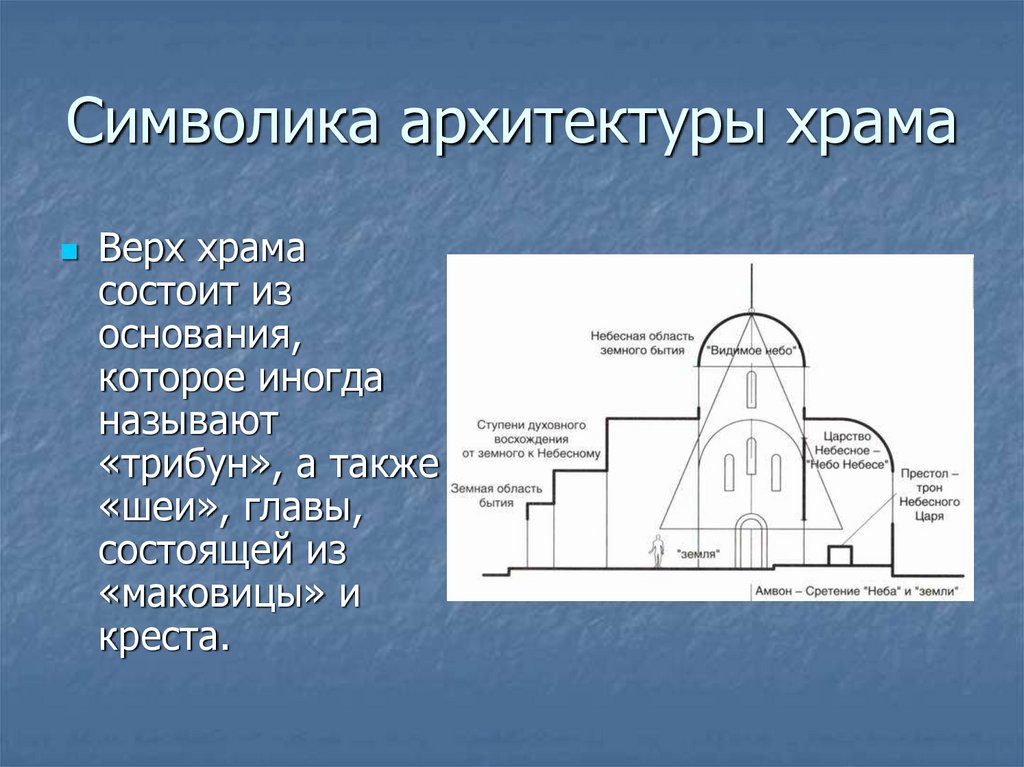 Церковь пояснение. Структура православного храма. Внутренне устройство храма православного. Внешнее устройство православного храма.