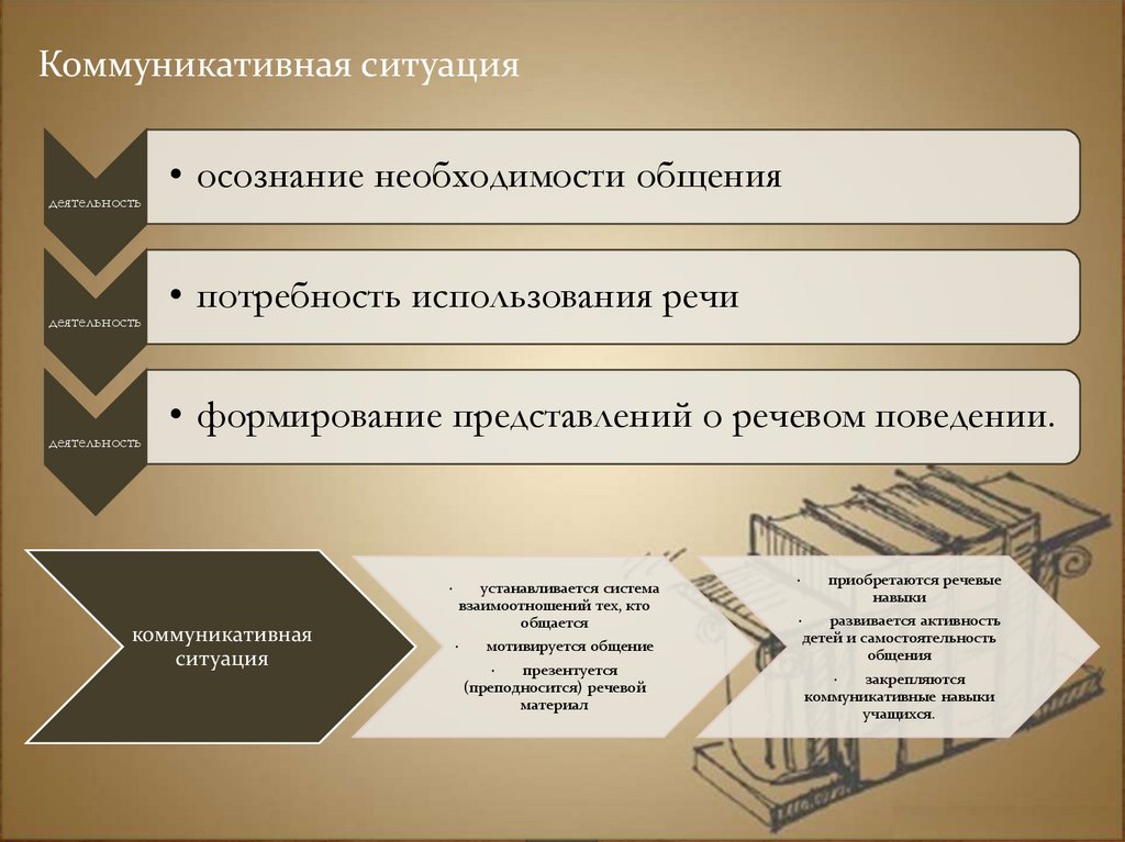 Ситуация коммуникации. Виды коммуникативных ситуаций. Коммуникативная ситуация пример. Структура коммуникативной ситуации. Анализ коммуникативной ситуации.