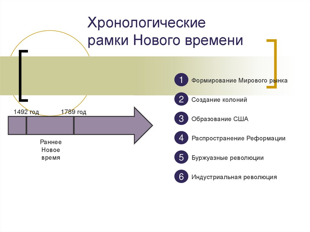 Перехода к более. Новое время хронологические рамки. Хронологические рамки исследования. Промышленная революция хронологические рамки. Хронологические рамки причины.