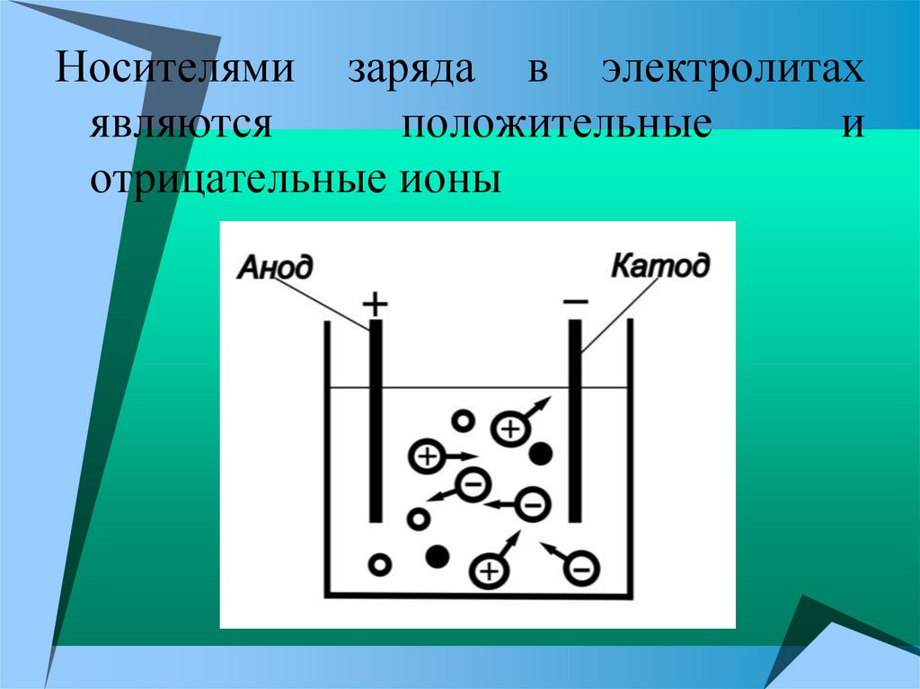 Являться ток. Электролиты носители заряда таблица. Что является носителем заряда в электролитах. Носители заряда в электролитах. Свободные носители заряда в электролитах.