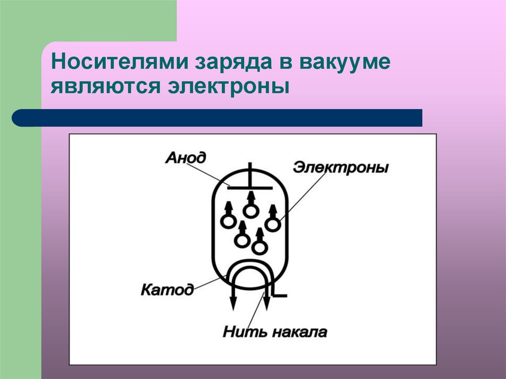 Заряды вакууме. Носители электрического тока в вакууме. Носители заряда в вакууме. Что является носителем тока в вакууме. Носители Эл заряда в вакууме.