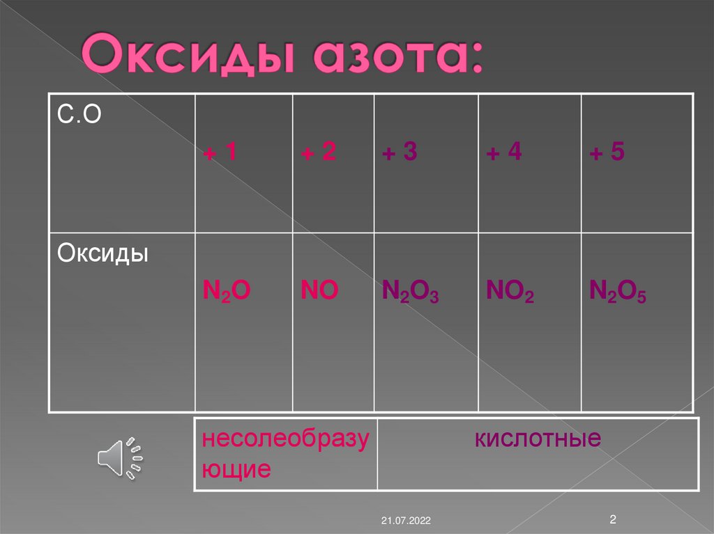 Оксид 9 и 6 в чем разница. Оксидные соединения азота. Кислотные оксиды азота. Презентация кислородные соединения азота
