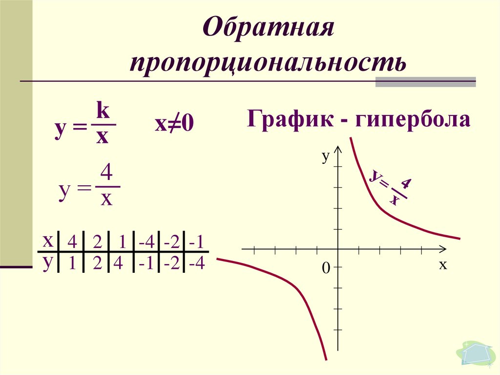 Y 1 x сколько точек. Функция Обратная пропорциональность, график функции – Гипербола). Графики обратной пропорциональности. Обратная пропорциональность график Гипербола. Функция обратной пропорциональности.