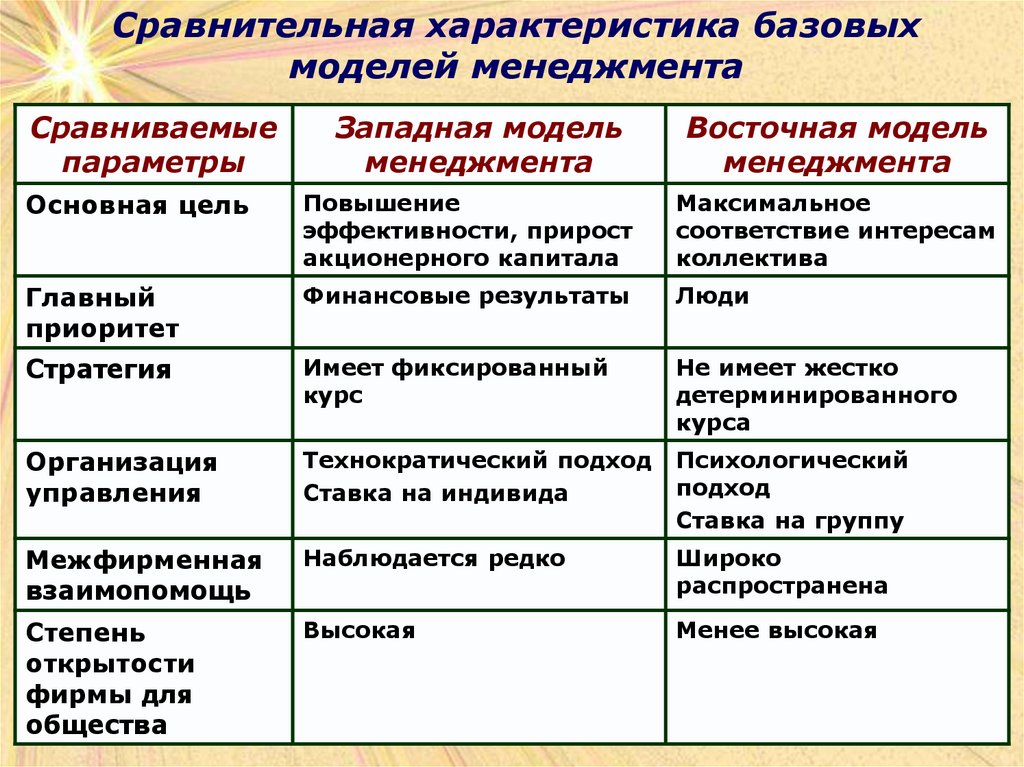 Реферат: Исследование особенностей японской модели менеджмента