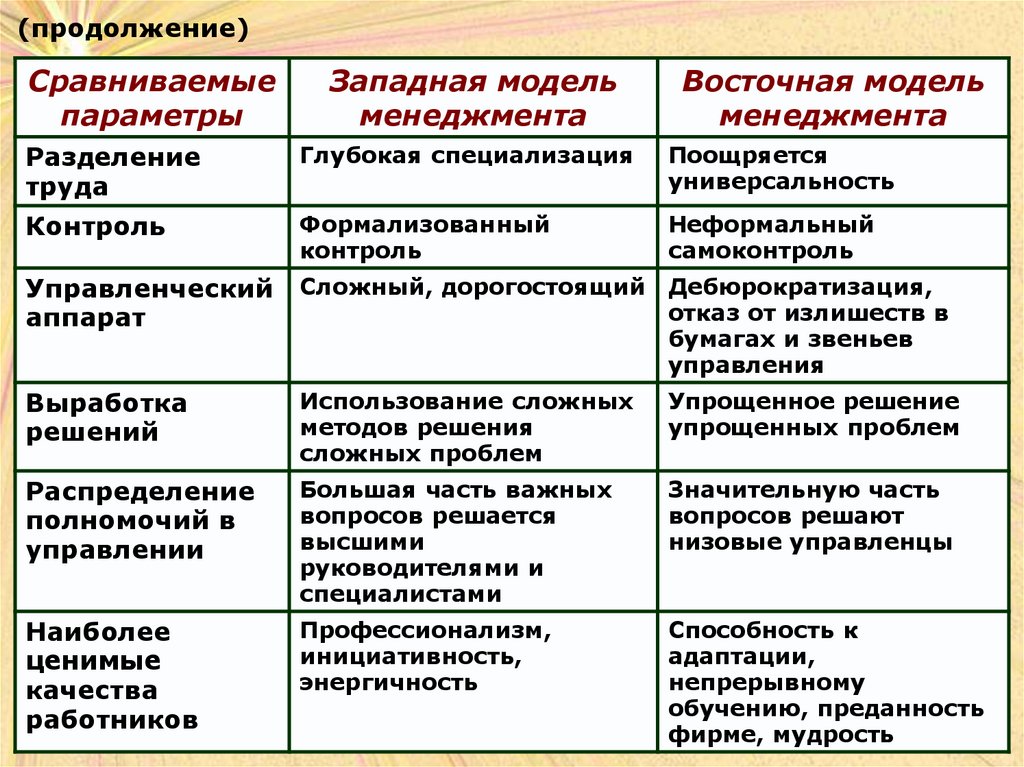 Пути развития менеджмента в россии презентация