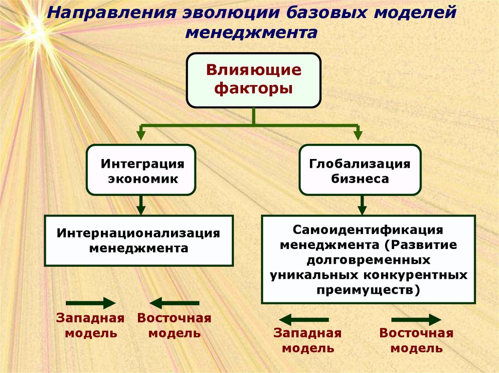 Пути развития менеджмента в россии презентация