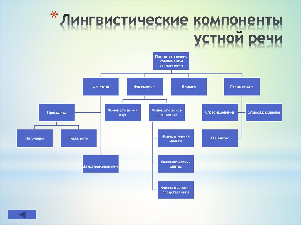 Речевое сообщение включает следующие компоненты