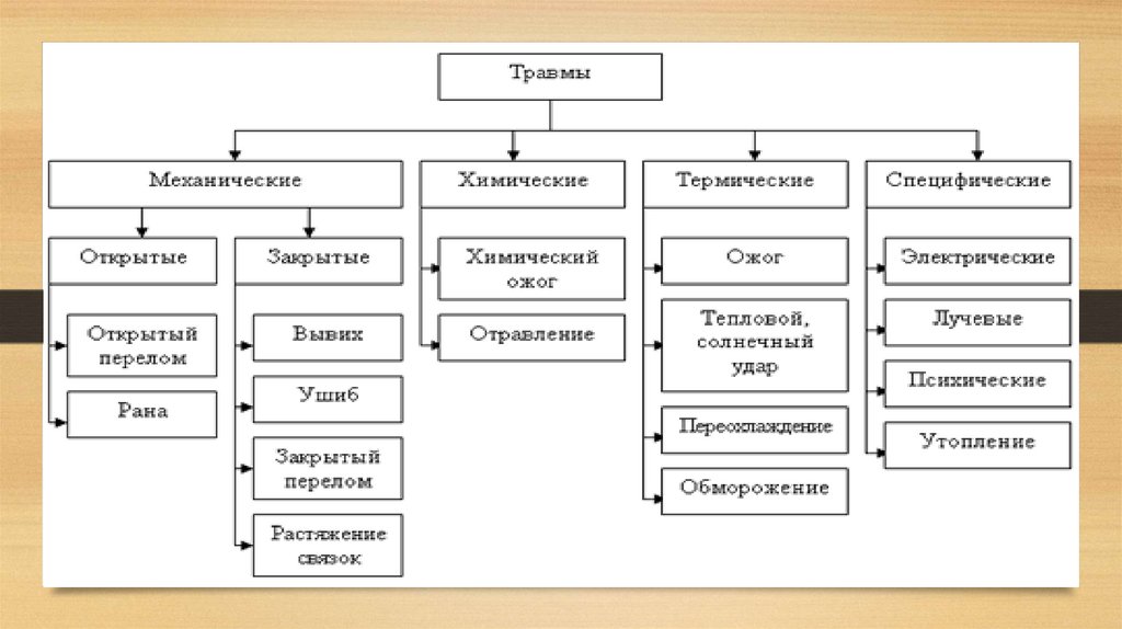 Понятие травм и их виды презентация