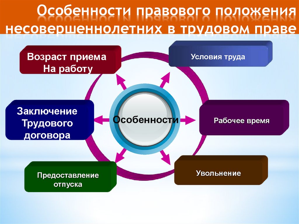 Основы трудового права презентация 11 класс