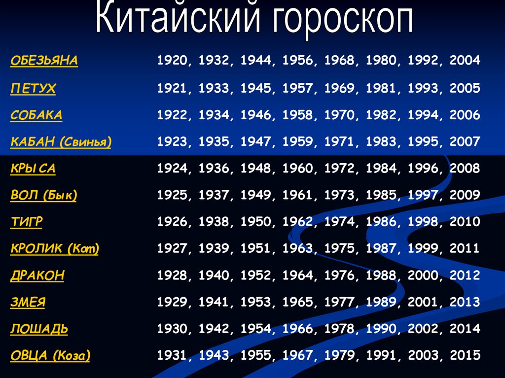 Китайский гороскоп презентация