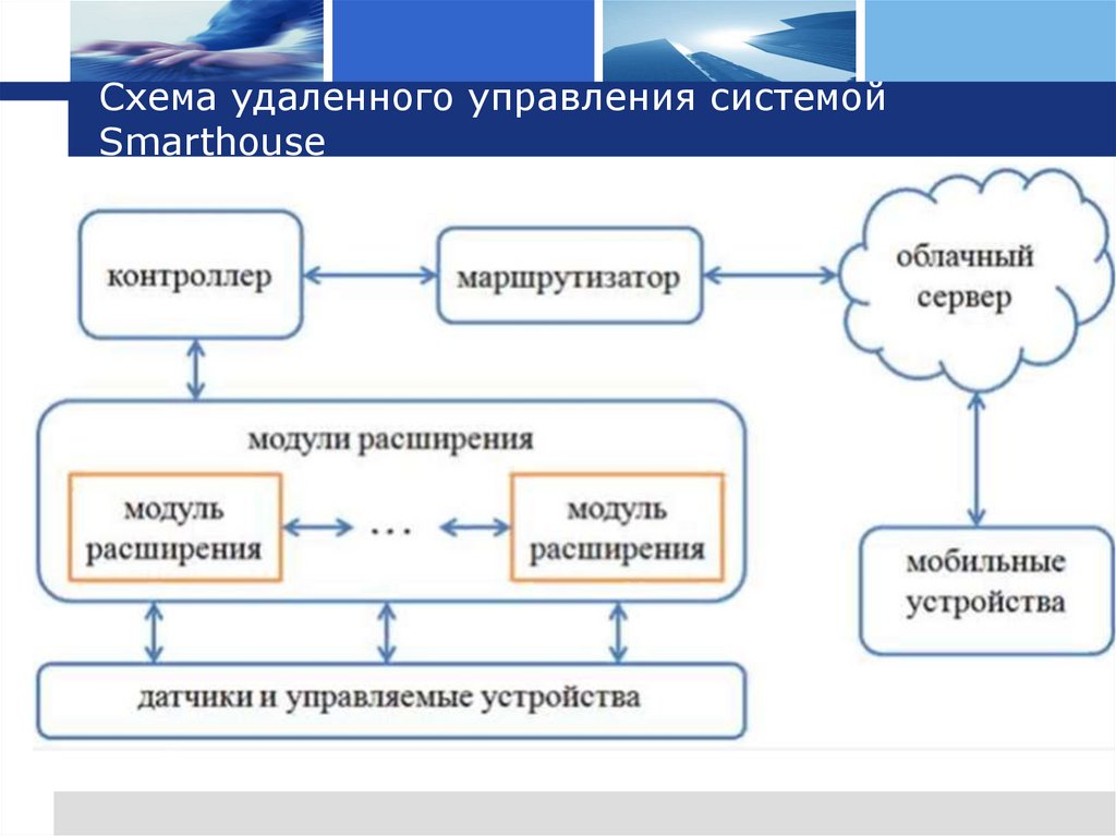 Удаленная функция. Схемы удаленного управления. Умный дом блок схема. Умная безопасность дома блок схема. Блок схема мобильного приложения умный дом.