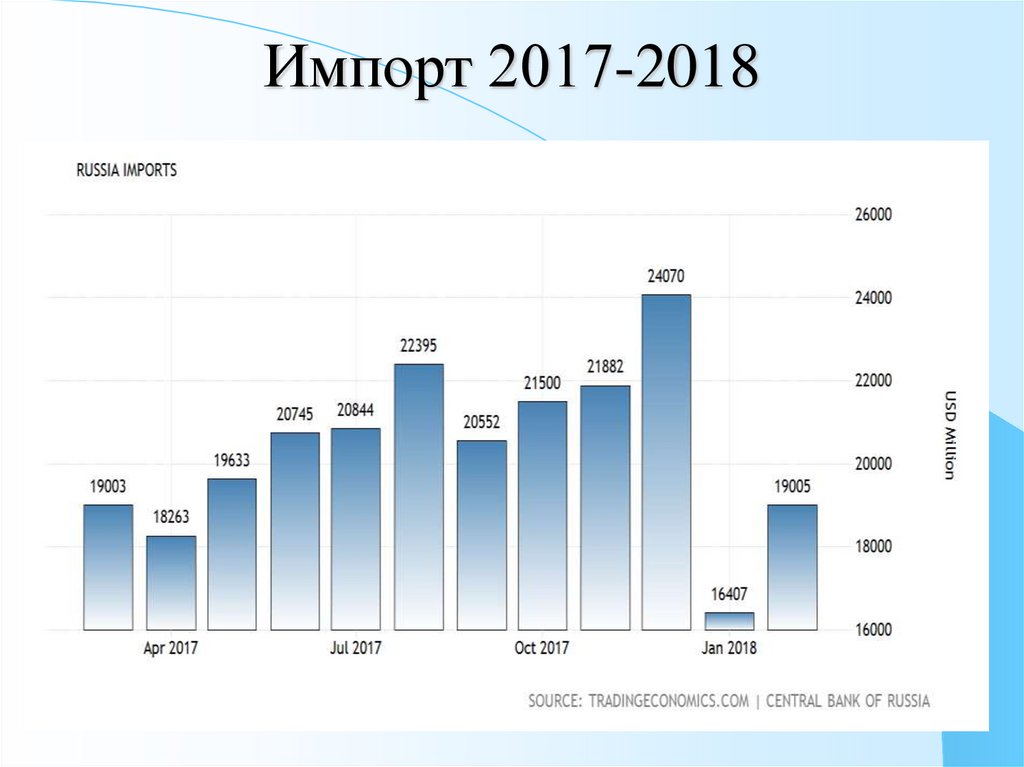 Импорт России 2018.