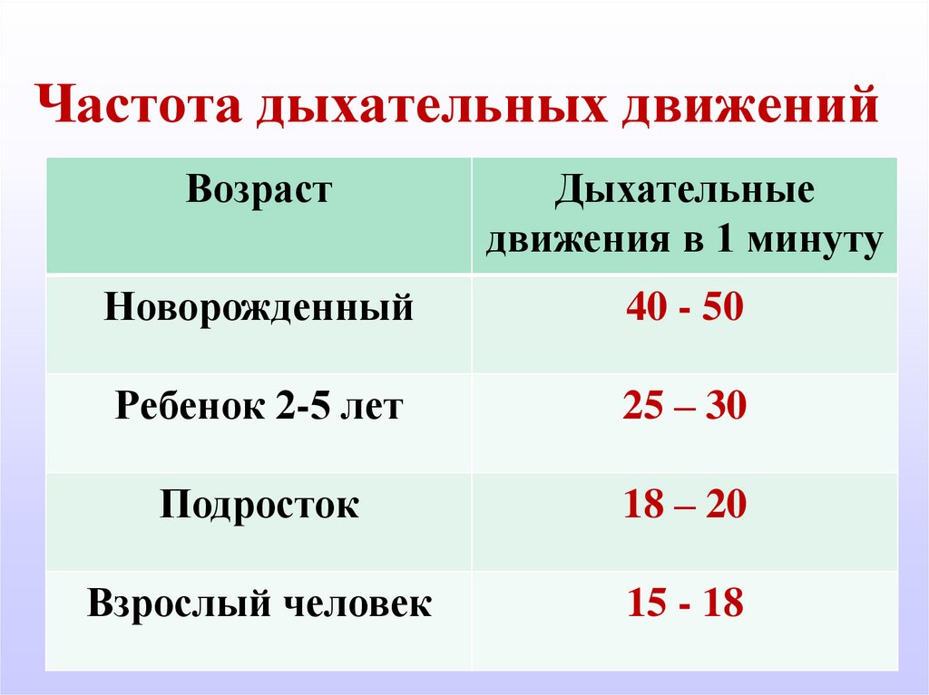 Пульс частота дыхания. Частота дыхательных движений у детей таблица. Частота дыхания у человека. Частота дыхания норма. Частота дыхательных движений у животных.