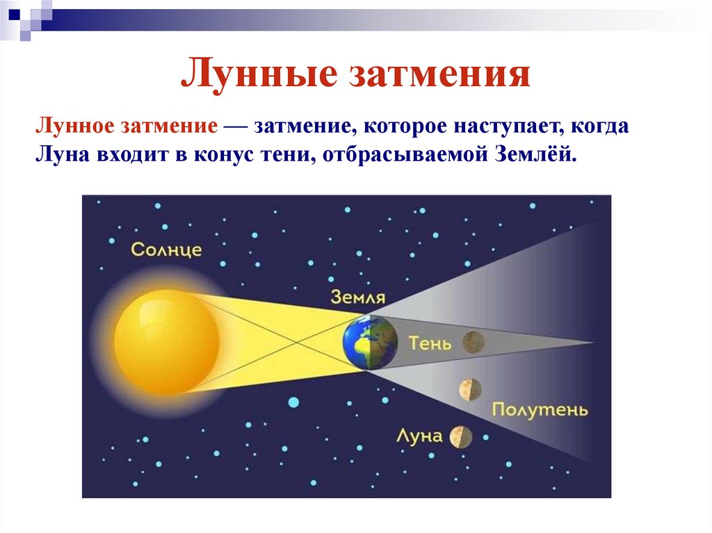 Последствия солнечного затмения. Лунное затмение астрономия. Схема солнечного и лунного затмения астрономия. Затмение это в астрономии. Лунное затмение астрономия 10 класс.